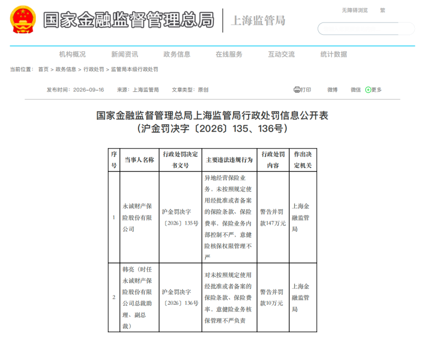 永诚财险再度被罚147万元，年内已接7张罚单