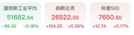 道指迎半年最惨一周！芯片股尾盘狂拉闪迪暴涨近11%，原油跳水金银反弹