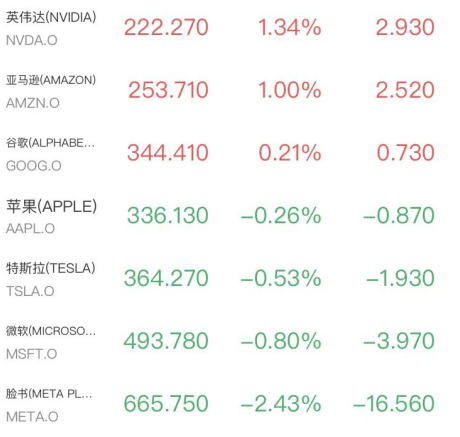 道指迎半年最惨一周！芯片股尾盘狂拉闪迪暴涨近11%，原油跳水金银反弹