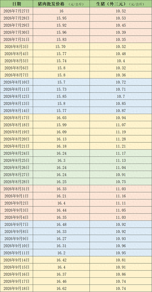价格周报｜本周猪价震荡下滑，机构称产能去化兑现在后延