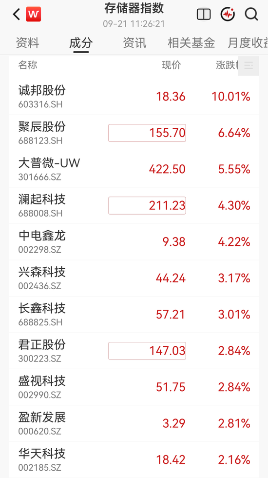 瑞银预测引爆A股存储芯片，翻倍牛股封涨停	，国科微涨超10%