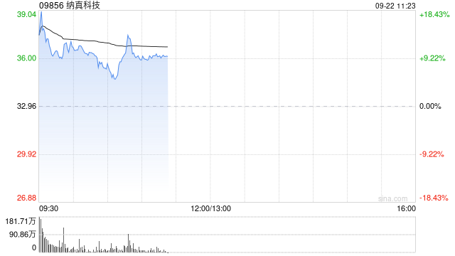 “海信系”纳真科技港股上市首日高开逾11% 一手赚364港元