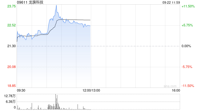 龙旗科技盘中涨近12% 近日拟以自有资金收购安瑞可60%股权