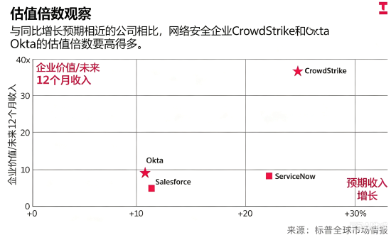 CrowdStrike与Okta估值大幅溢价，AI业务回报尚未得到验证