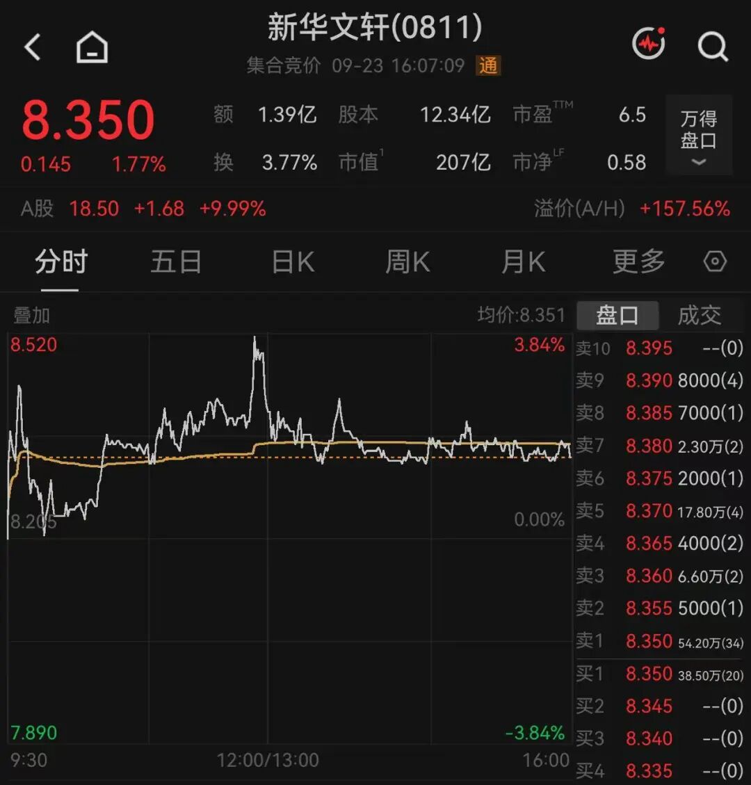 601811“4连板	”！股价五日涨超50%