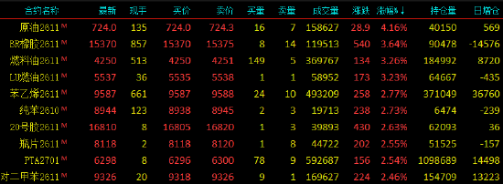 开盘|国内期货主力合约涨跌不一，SC原油涨超4%