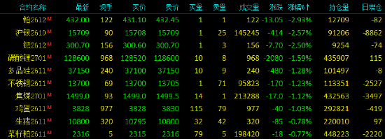 开盘|国内期货主力合约涨跌不一	，SC原油涨超4%
