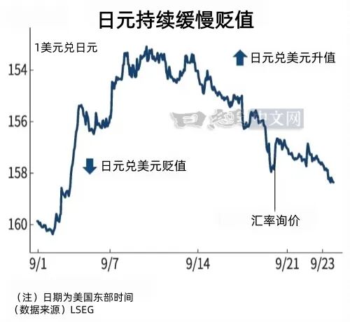 日元跌至158，主因是美债利率暴涨