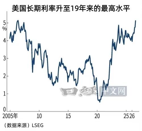 日元跌至158，主因是美债利率暴涨