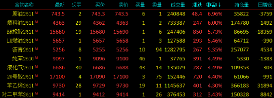 收评|国内期货主力合约涨跌不一，SC原油涨近7%