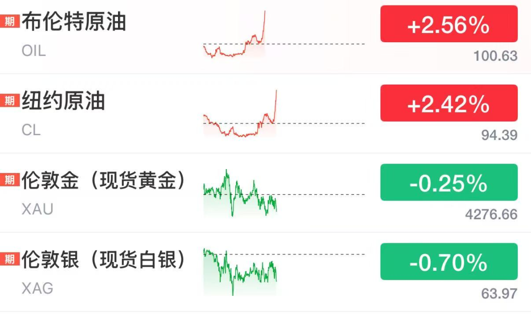国际油价直线拉升，布油重回100美元