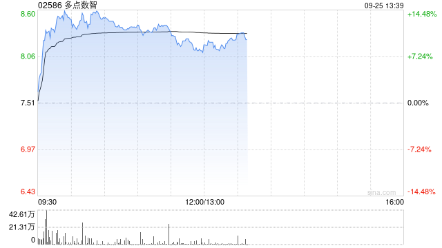 多点数智早盘涨超12% 本月内股价已实现翻倍