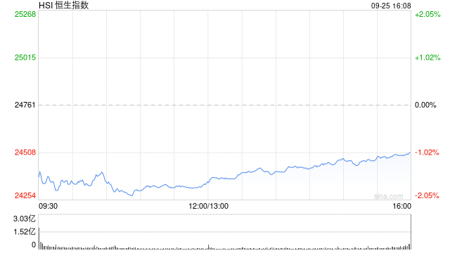 港股收评：恒指跌1.01% 科指跌1.13% 科网股普跌 石油股走弱