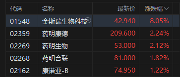 港股收评:恒指跌1.01% 科指跌1.13% 科网股普跌 石油股走弱