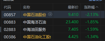 港股收评:恒指跌1.01% 科指跌1.13% 科网股普跌 石油股走弱