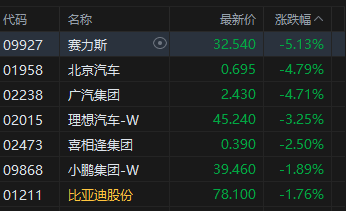 港股收评:恒指跌1.01% 科指跌1.13% 科网股普跌 石油股走弱