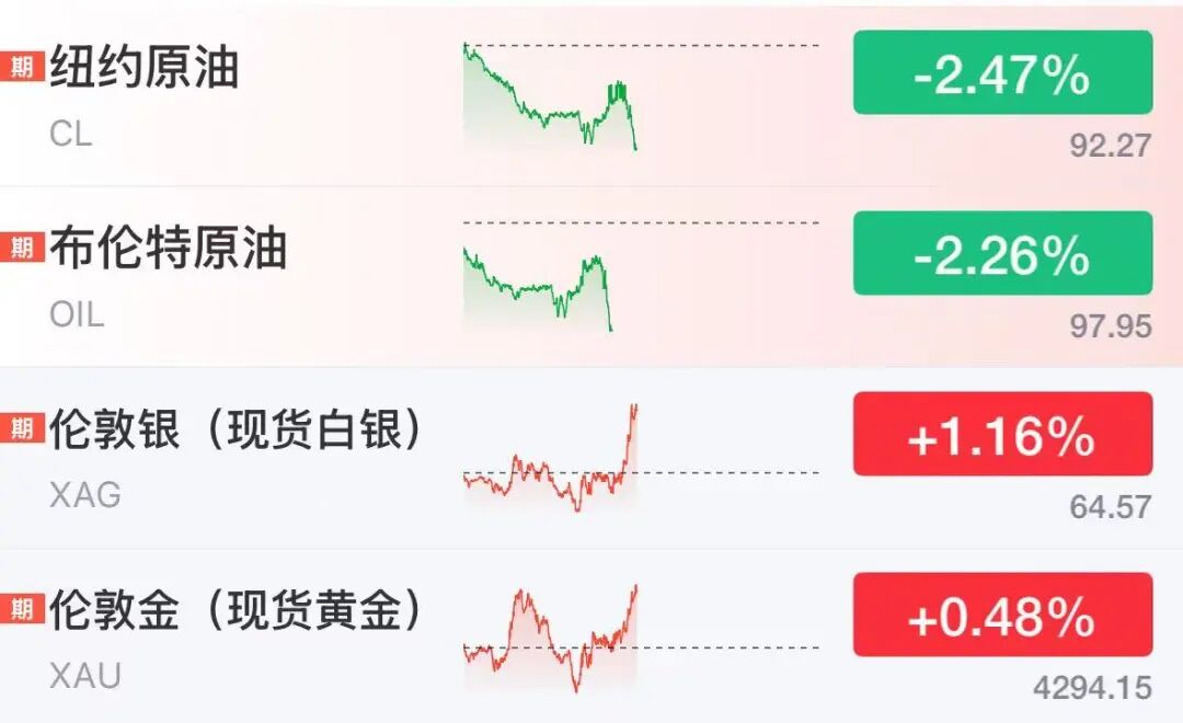 国际油价直线跌超2%，伊朗总统：伊朗不想拥有核武器	，愿推进与美谈判