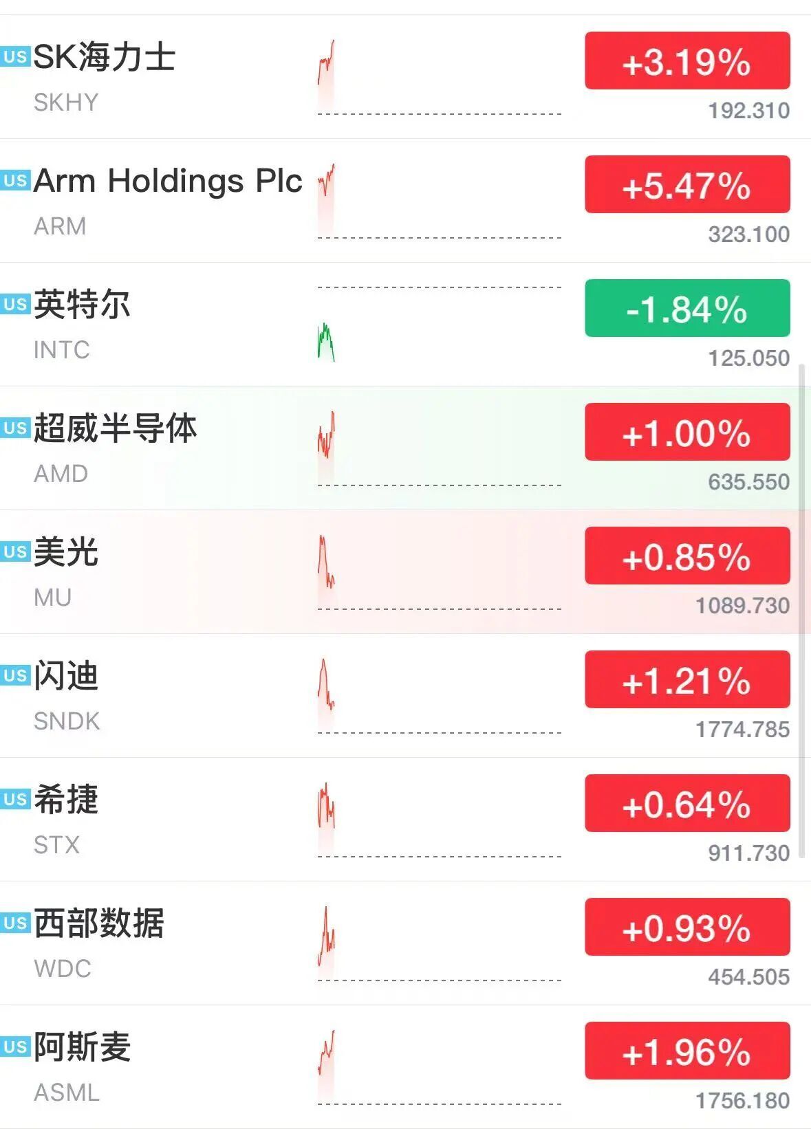 美股半导体股深夜拉升，ARM涨超5%	，科技巨头走势分化，微软大涨3%，Meta跌2.7%	，美伊被曝探讨阶段性协议