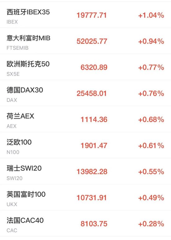 美股芯片股	、光通信盘前拉升，ARM涨近4%	，老牌科技股飙涨23%，加密货币集体大涨