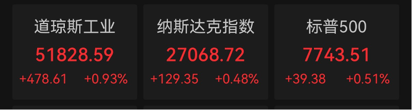 美股科技巨头，历史新高	，市值逼近5万亿美元