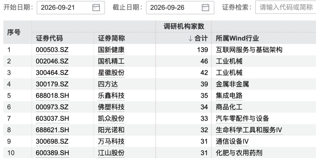 139家机构，“盯上”1家公司
