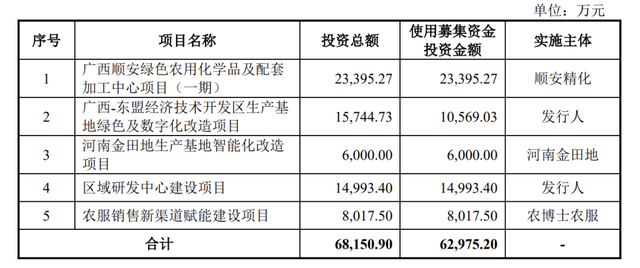 田园生化终止深市主板IPO	，原计划募资约6.3亿元