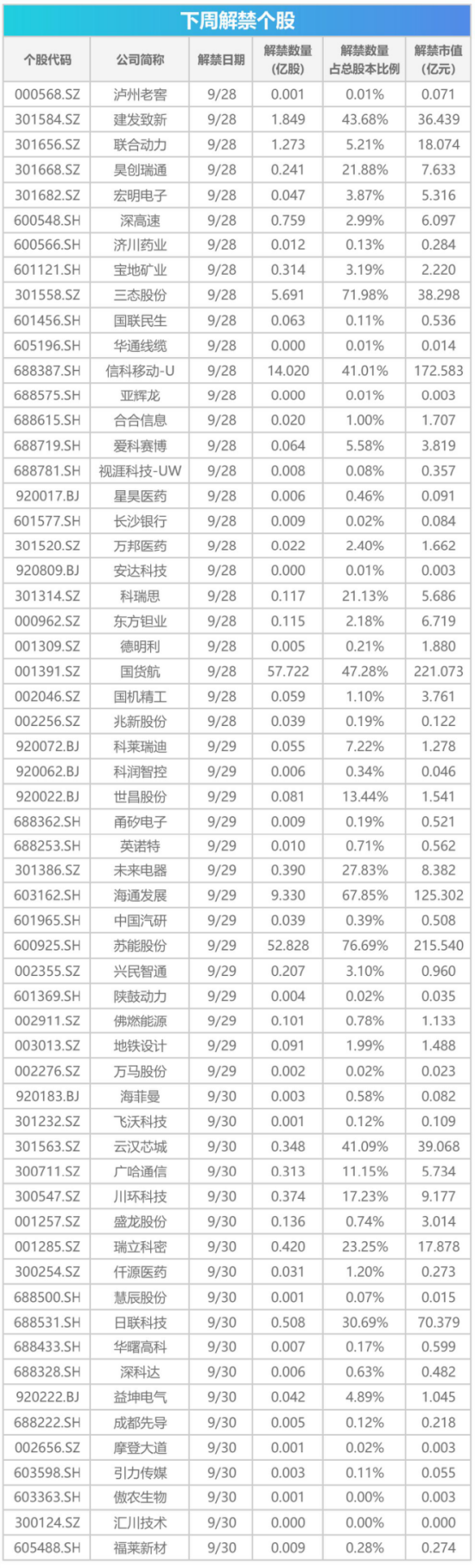 下周影响市场重要资讯前瞻：9月PMI数据即将公布，四家公司解禁市值均超百亿元	，下周A股仅3个交易日！