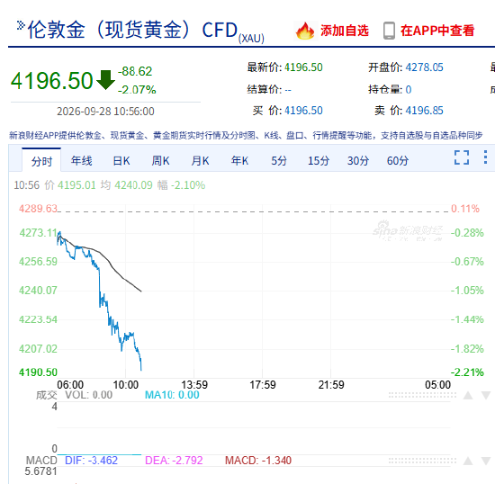 快讯：现货黄金失守4200美元/盎司，日内跌超2%，为8月5日以来首次