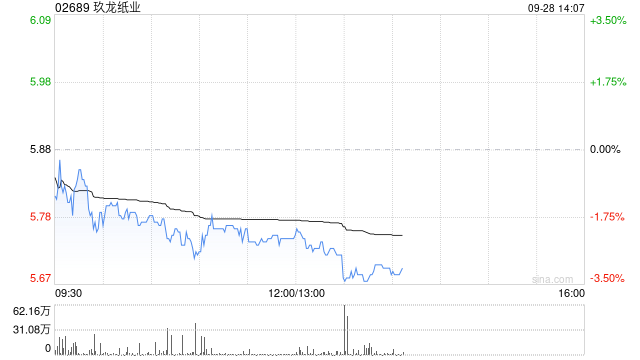 中金：玖龙纸业目标价下调17%至10港元 下调FY27净利润预测5%