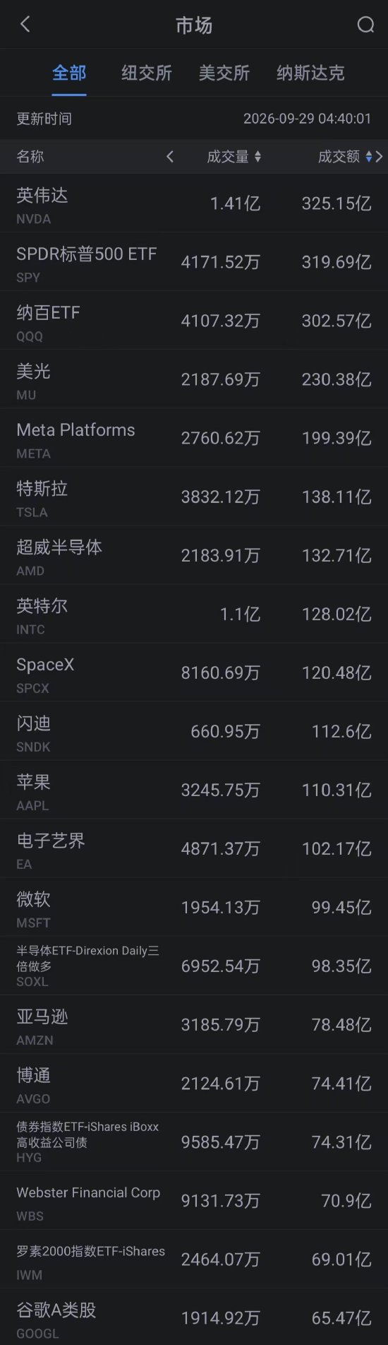 9月29日美股成交额前20：英伟达涨超1% 宣布追加回购1500亿美元