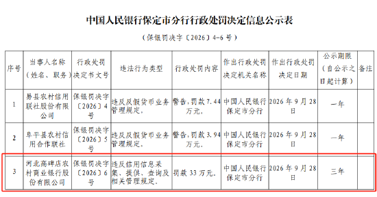 河北高碑店农村商业银行被罚33万元：违反信用信息采集	、提供、查询及相关管理规定