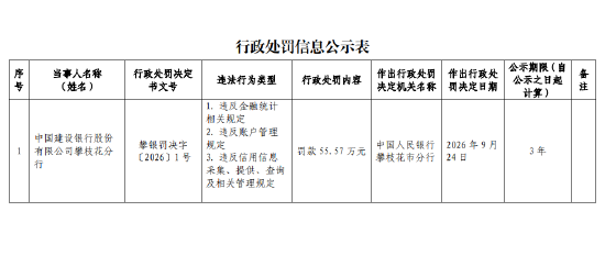 建设银行攀枝花分行被罚55.57万元：违反账户管理规定等
