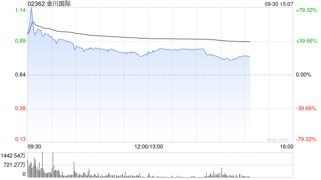 金川世界午前涨逾22% 铜钴量价齐升带动业绩高增