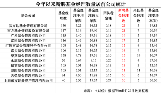年内350位公募基金经理离任：华夏基金14位，博时基金11位	，工银瑞信10位