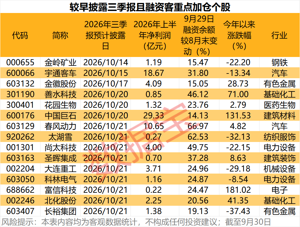 三季报抢先看	，26只业绩预喜股出炉！