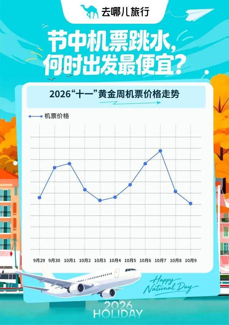 国庆假期机票“跳水	”了？部分航线打五折，低至300元，返程“价格刺客”需警惕