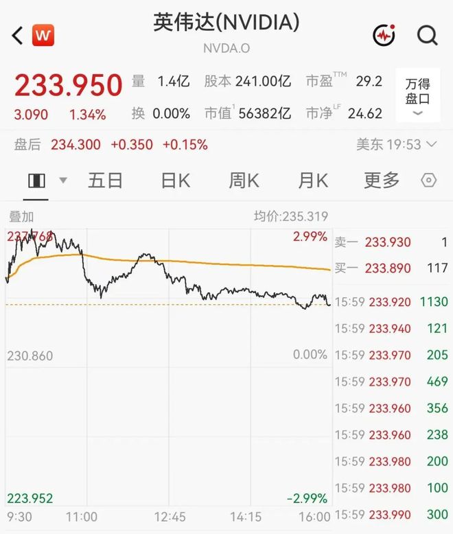 英伟达市值一夜飙升超5000亿元，盘中创历史新高
