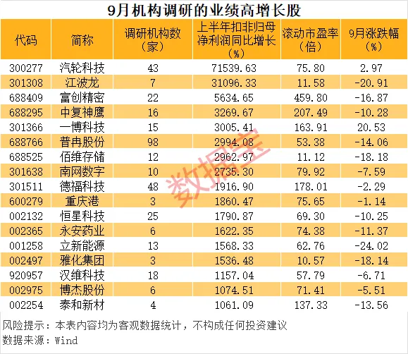 9月机构调研股票数量超600只 朱少醒、邓晓峰等明星基金经理盯上这些股