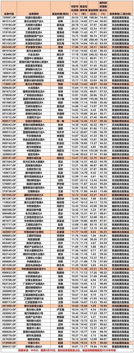 “双十	”基金经理名单出炉