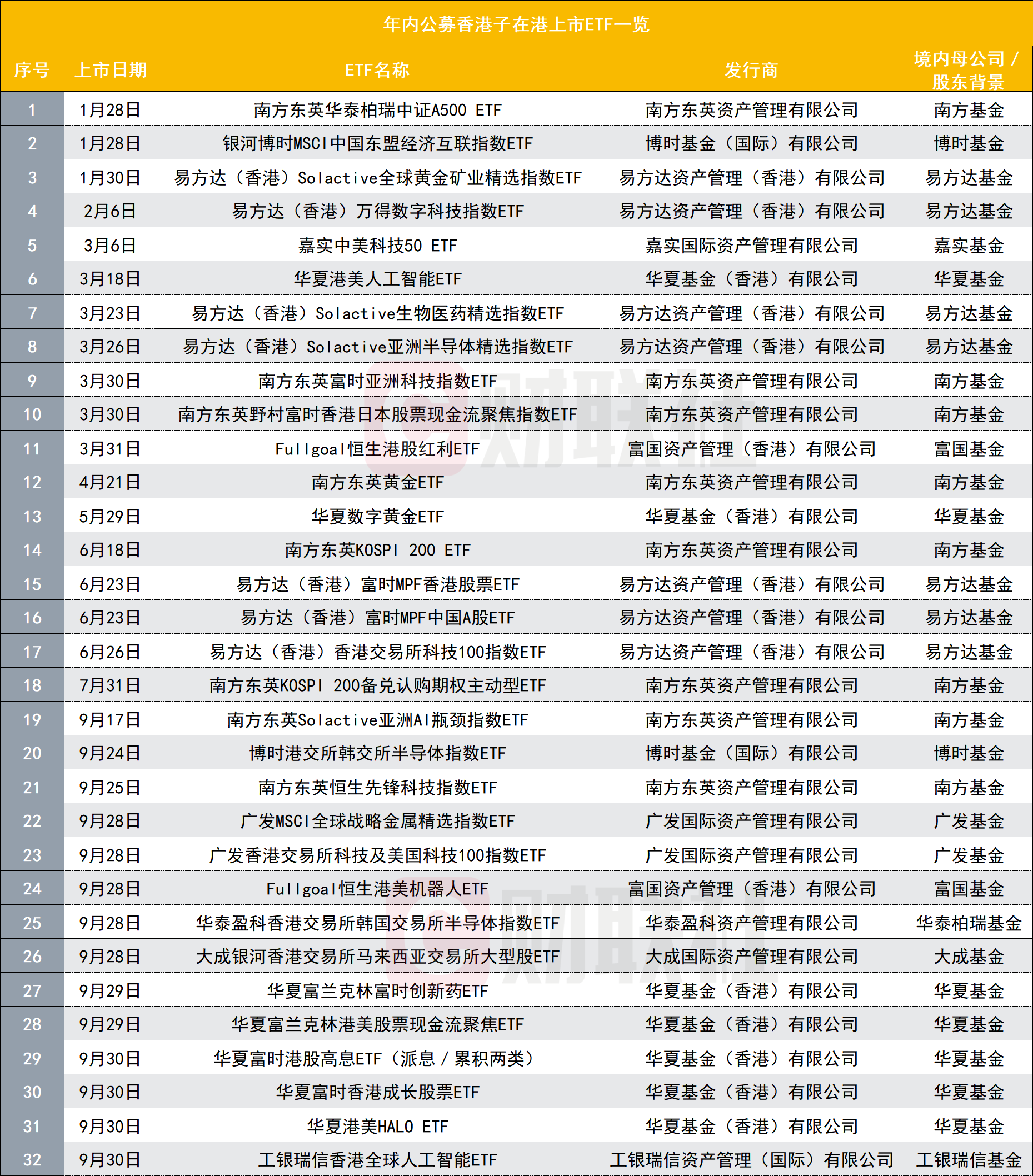 港交所的锣又不够敲？内地ETF集中上市，出海为何按下加速键？
