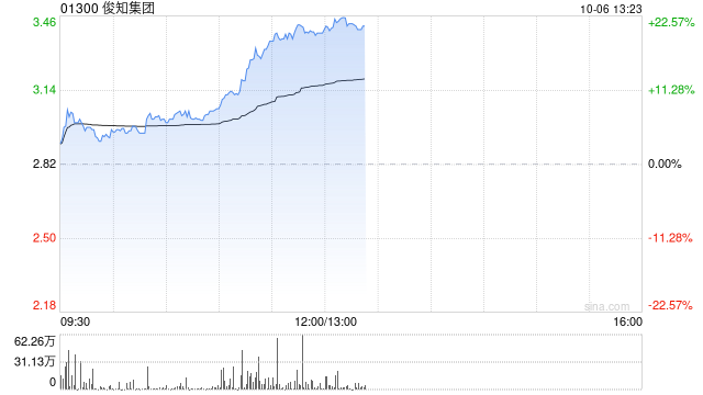 俊知集团午前拉升逾20% 收购青海中利补齐棒纤缆布局