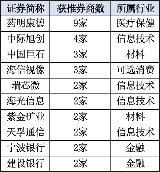 聚焦四大行业，券商10月“金股	”来了