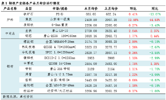 月度跟踪:9月钢铁产业链数据全景及传导逻辑分析