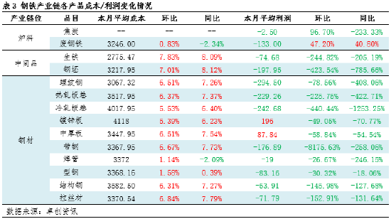 月度跟踪:9月钢铁产业链数据全景及传导逻辑分析