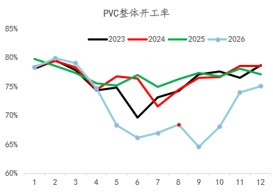 【四季报】PVC：供需双弱，延续去库	，低估值预期向上