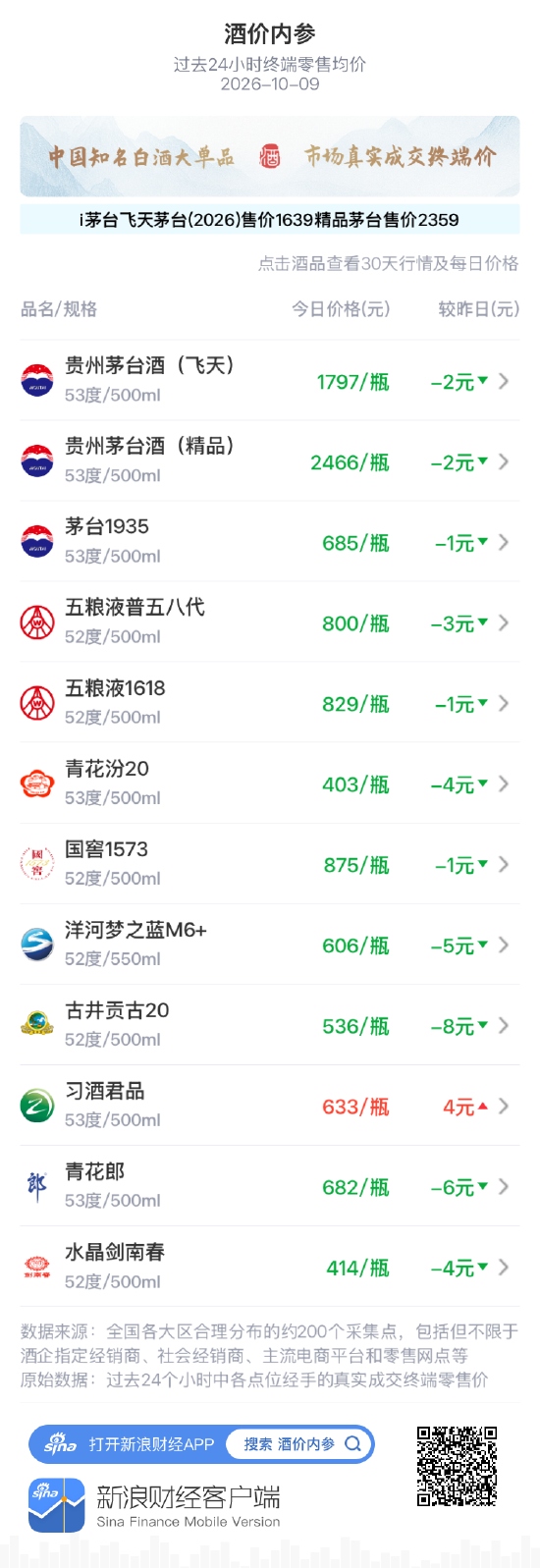 青花汾20下跌4元 二连阴持续大幅回落