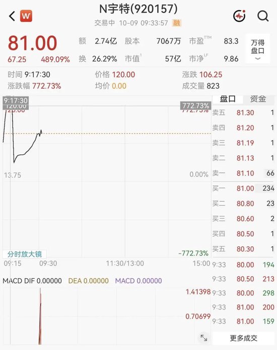 大涨489%！光赛道“小巨人”N宇特新股上市