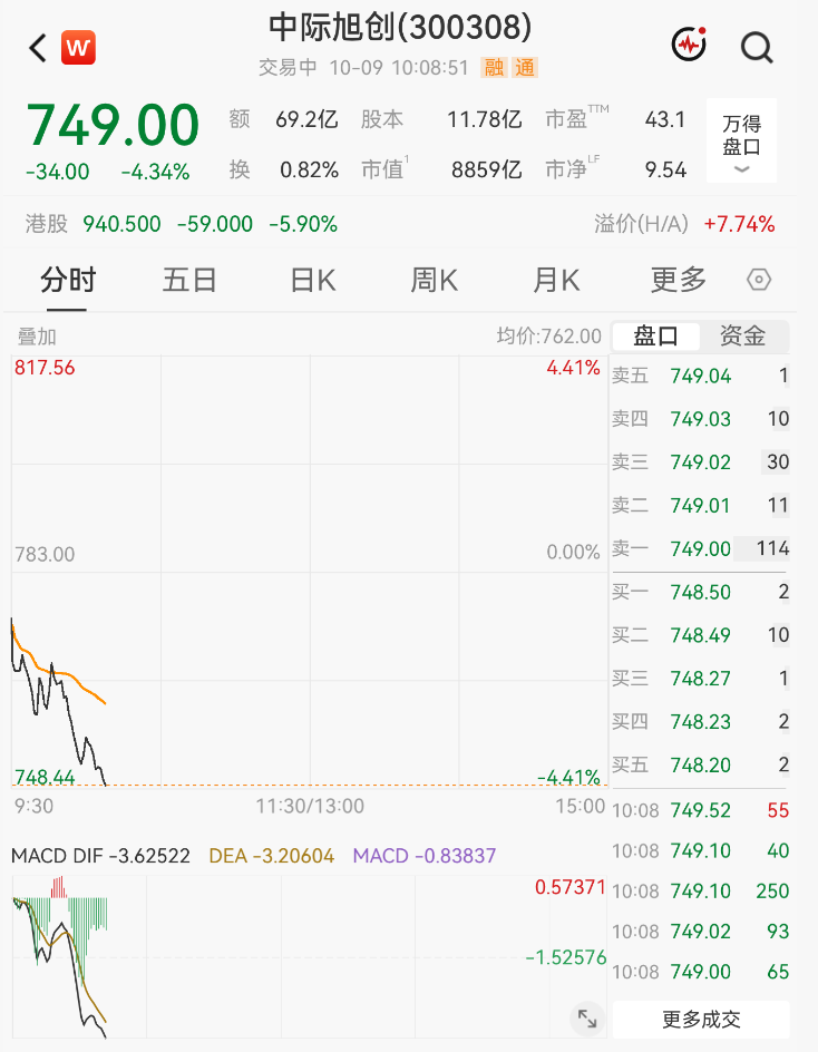 大面积跳水！“光”大跌	，千亿市值股重挫