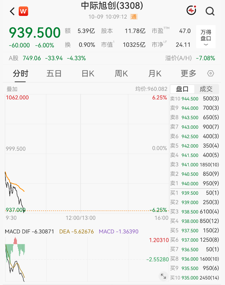 大面积跳水！“光”大跌，千亿市值股重挫