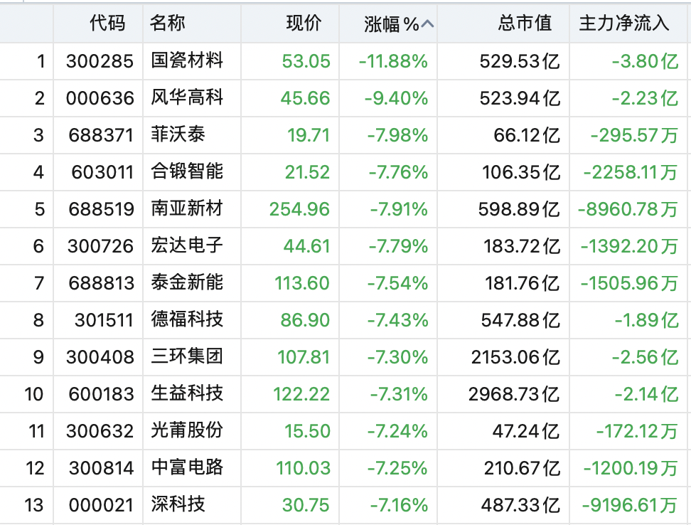 大面积跳水！“光”大跌，千亿市值股重挫